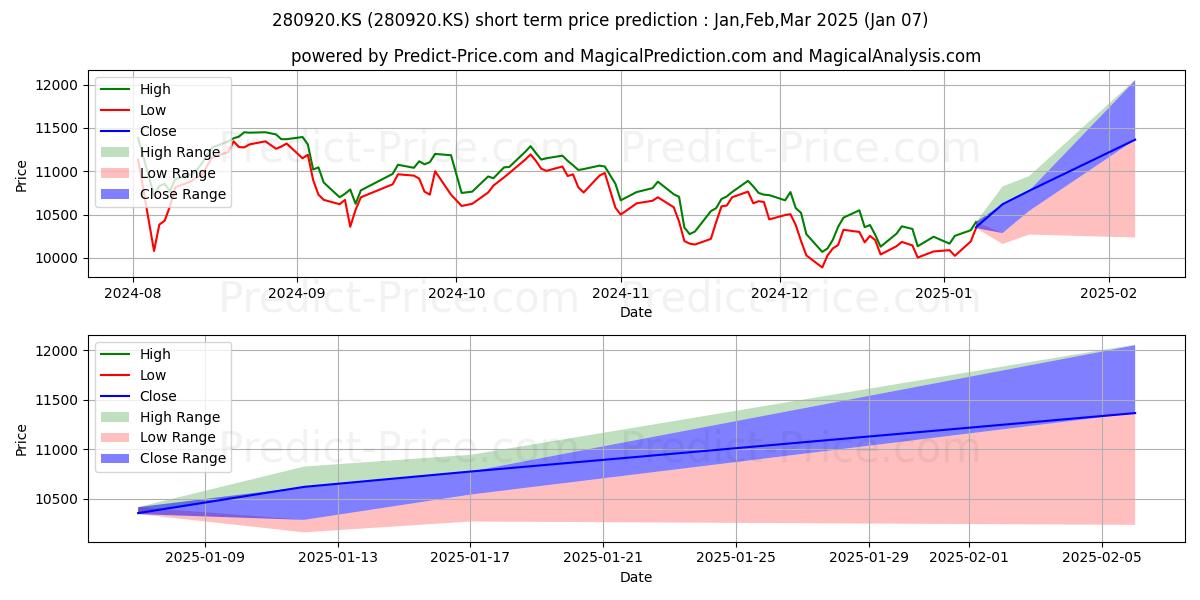 توقع أقصى وأدنى سعر قصير المدى لـ ARIRANG Leading في Jan,Feb,Mar 2025