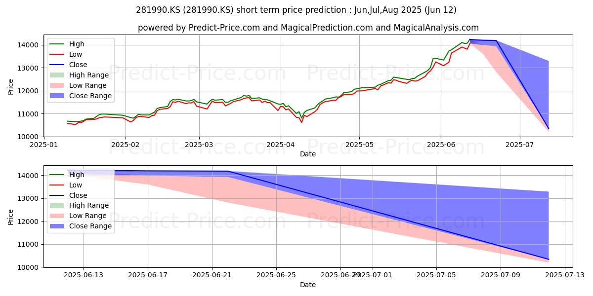 Maximale en minimale KBSTAR Mid Small High Dividend kortetermijn prijsvoorspelling voor Jul,Aug,Sep 2025