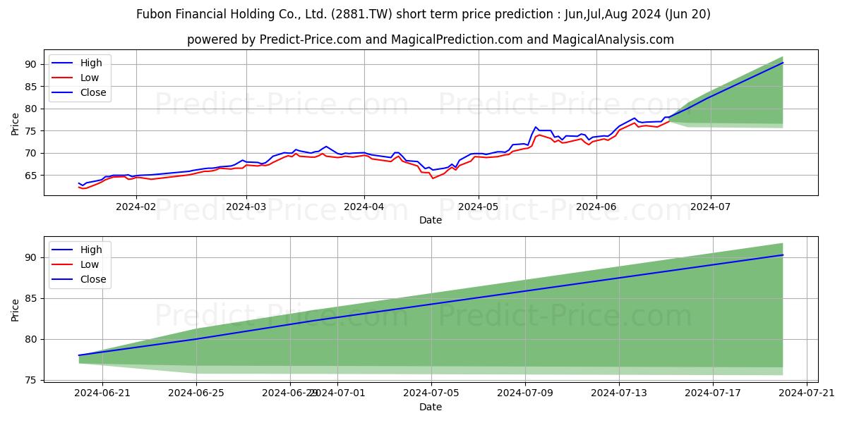 Maximum and minimum FUBON FINANCIAL HLDG CO LTD short-term price forecast for Jul,Aug,Sep 2024