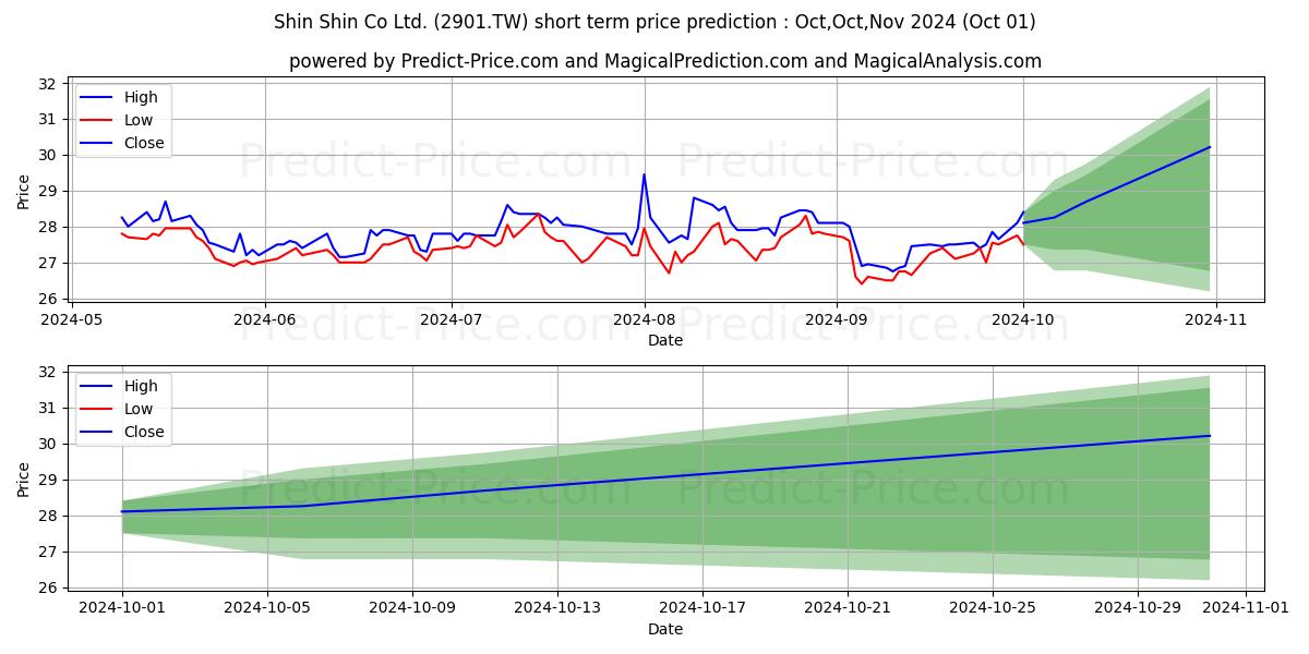Максимальный и минимальный краткосрочный прогноз цены SHIN SHIN CO LTD. для Oct,Nov,Dec 2024