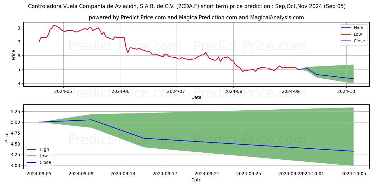 Maximum and minimum CONTR.VUEL.CO. ADR/10 CPO short-term price forecast for Sep,Oct,Nov 2024