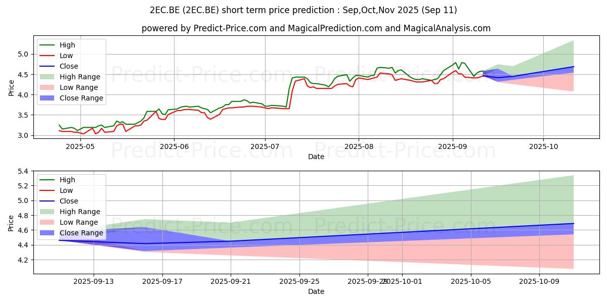 Maximum and minimum TEAM17 GROUP PLC  LS-,01 short-term price forecast for Oct,Nov,Dec 2025