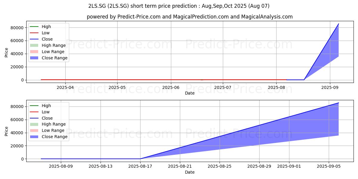 Maximum and minimum Siloam Intl Hospitals TBK Regis short-term price forecast for Aug,Sep,Oct 2025