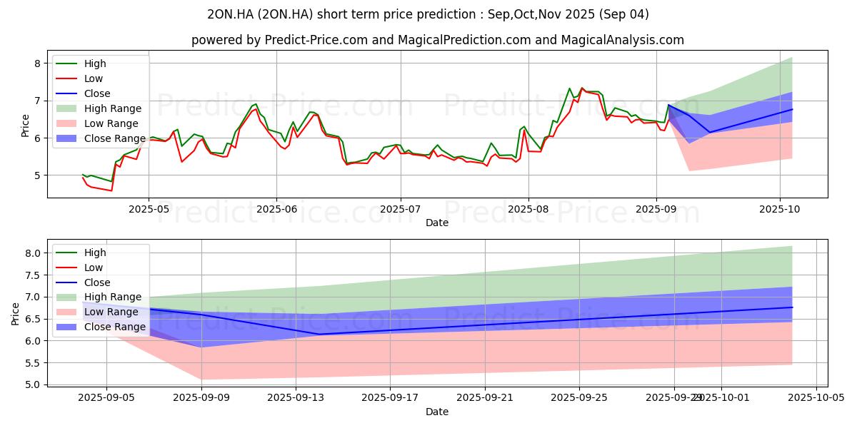 Maximum and minimum PELOTON INTE.A DL-,000025 short-term price forecast for Sep,Oct,Nov 2025