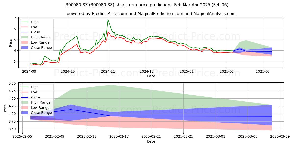 Maximum and minimum HENAN YICHENG NEW short-term price forecast for Feb,Mar,Apr 2025