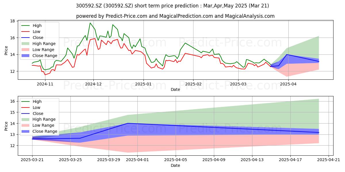 Maximum and minimum HUNAN HUAKAI CULTU short-term price forecast for Apr,May,Jun 2025