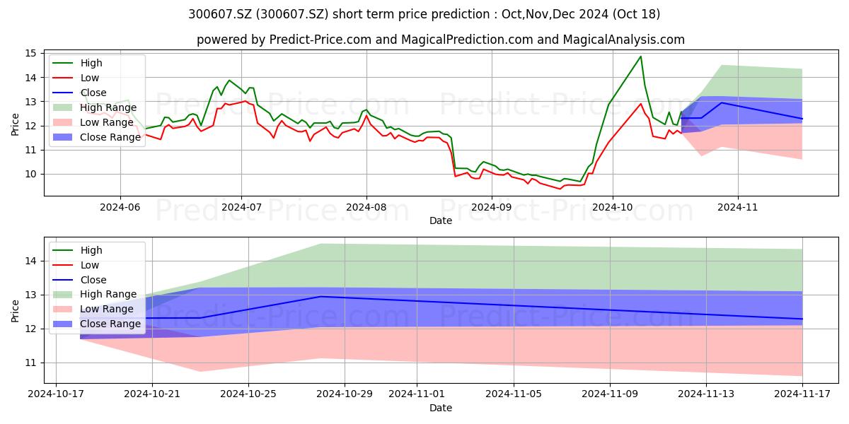 Maximum and minimum GUANGDONG TOPSTAR short-term price forecast for Nov,Dec,Jan 2025