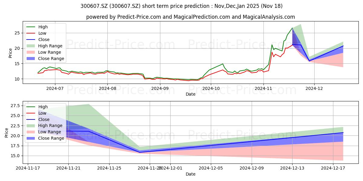 Maximum and minimum GUANGDONG TOPSTAR short-term price forecast for Dec,Jan,Feb 2025