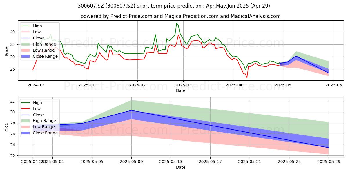 Maximum and minimum GUANGDONG TOPSTAR short-term price forecast for May,Jun,Jul 2025