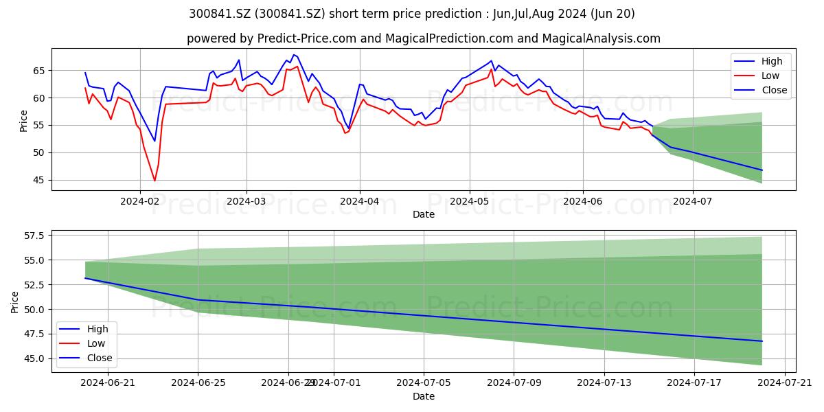 Maximum and minimum CHENGDU KANGHUA BI short-term price forecast for Jul,Aug,Sep 2024