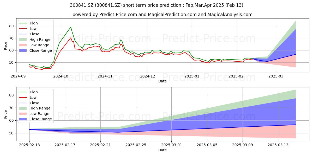 Maximum and minimum CHENGDU KANGHUA BI short-term price forecast for Mar,Apr,May 2025