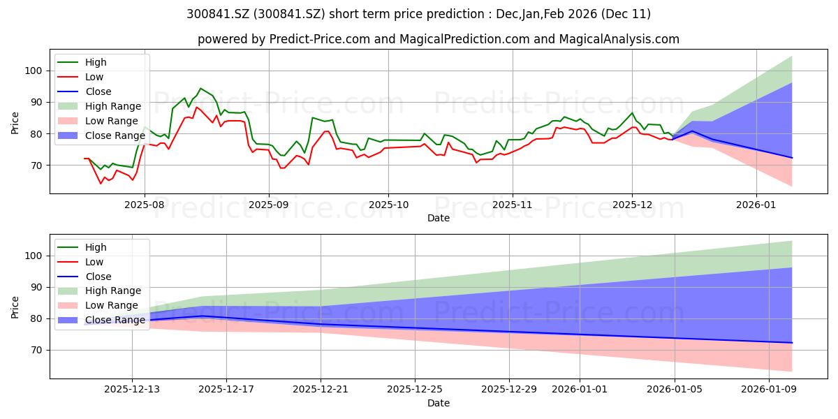 Maximum and minimum CHENGDU KANGHUA BI short-term price forecast for Dec,Jan,Mar 2026