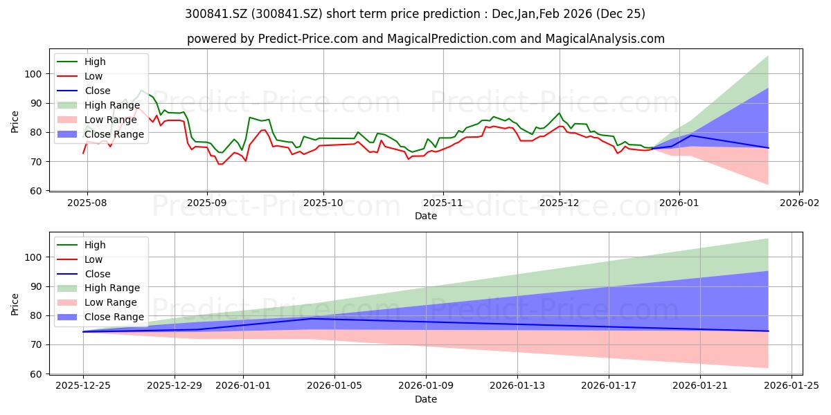 Maximum and minimum CHENGDU KANGHUA BI short-term price forecast for Jan,Feb,Mar 2026