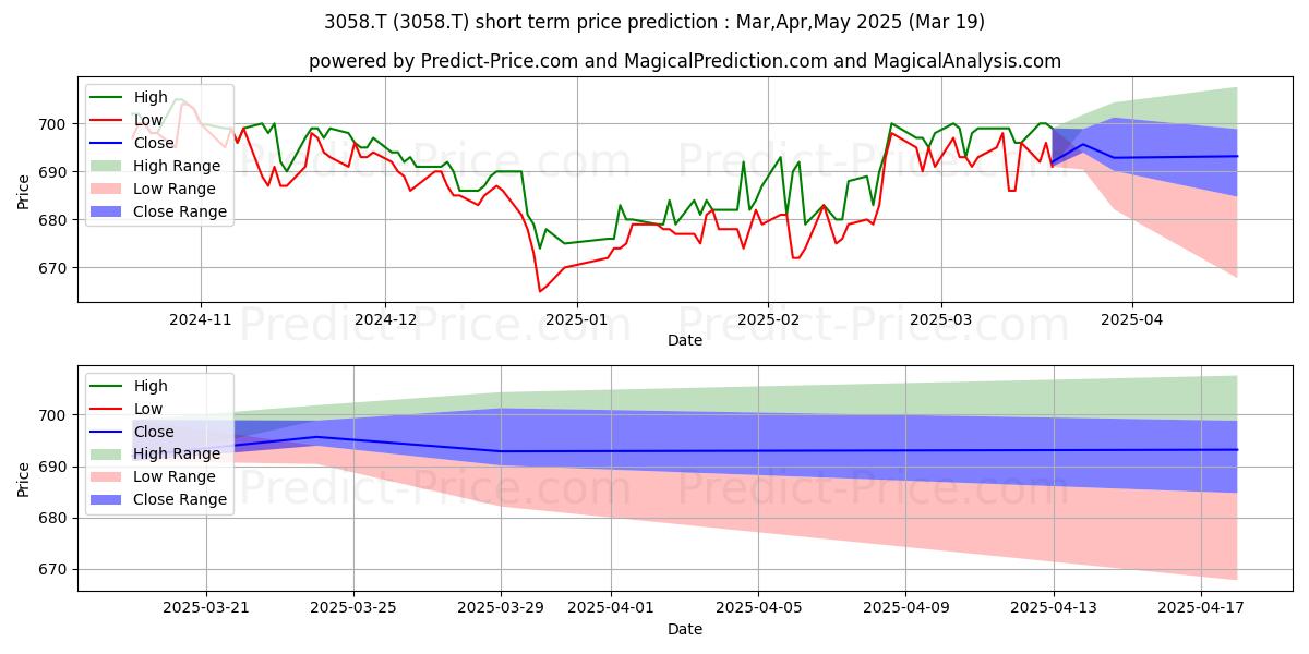 Maximum and minimum SANYODO HOLDINGS INC short-term price forecast for Apr,May,Jun 2025
