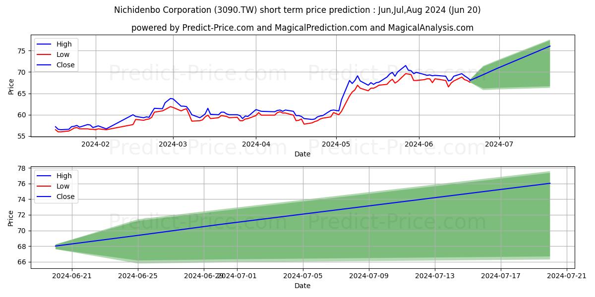 Maximum and minimum NICHIDENBO CORPORATION short-term price forecast for Jul,Aug,Sep 2024