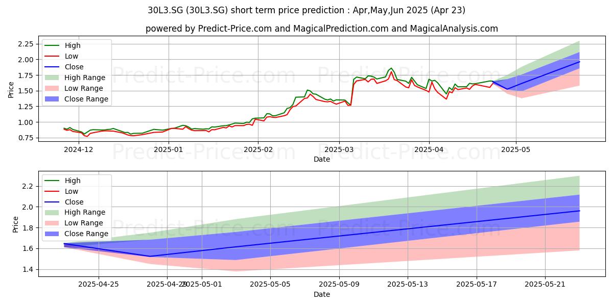 Maximum and minimum Solutions 30 SE Actions au Port short-term price forecast for May,Jun,Jul 2025