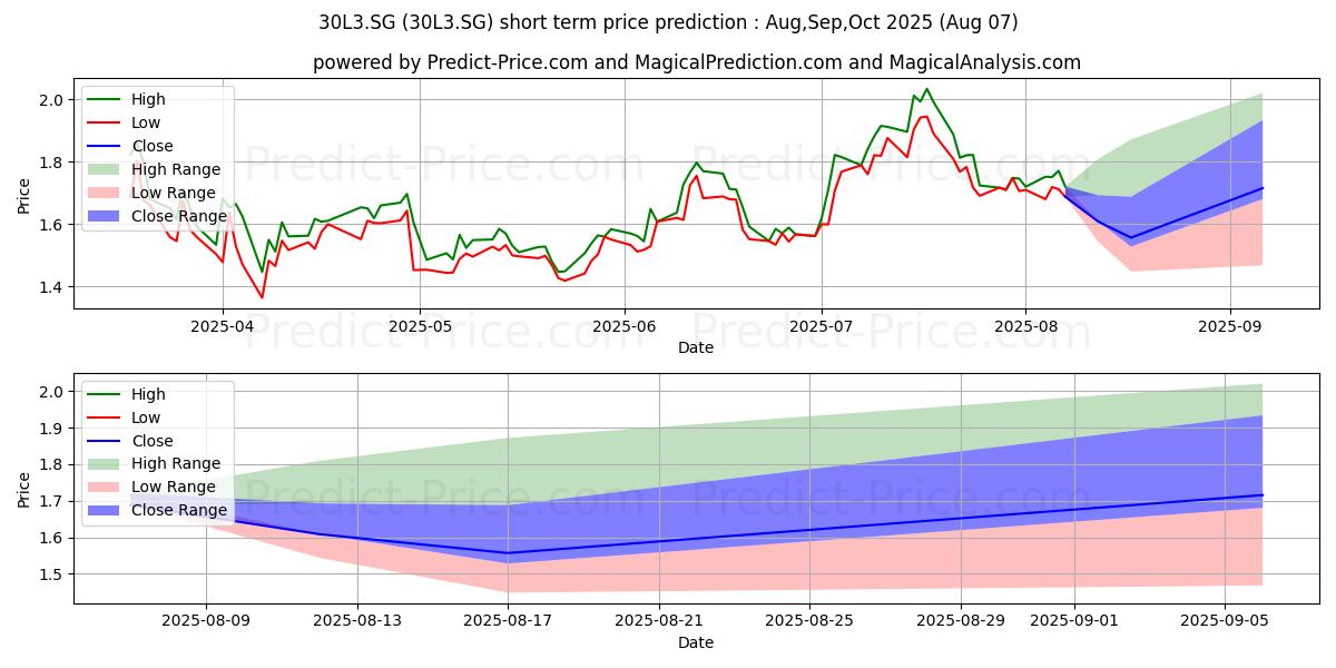 Maximum and minimum Solutions 30 SE Actions au Port short-term price forecast for Aug,Sep,Oct 2025