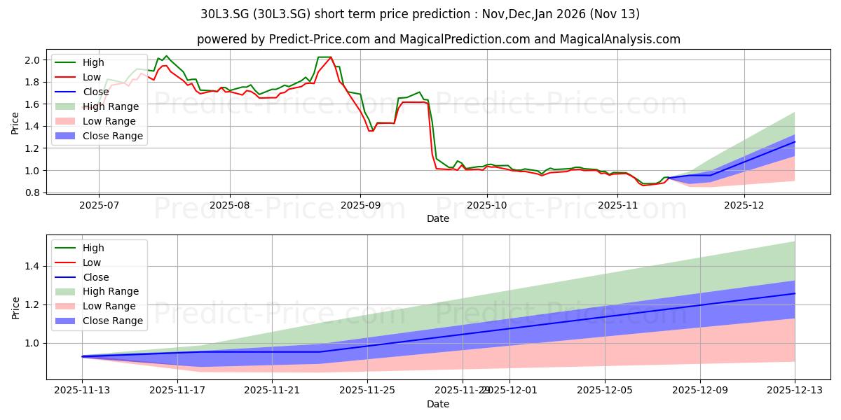 Maximum and minimum Solutions 30 SE Actions au Port short-term price forecast for Dec,Jan,Feb 2026