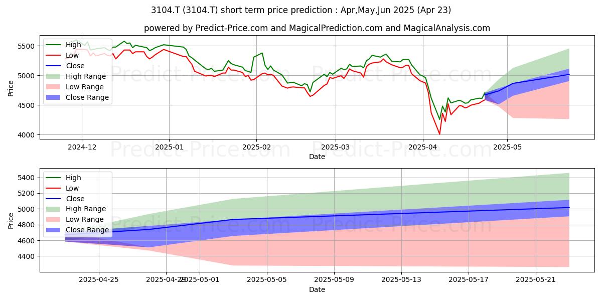 Maximum and minimum FUJIBO HOLDINGS INC short-term price forecast for May,Jun,Jul 2025