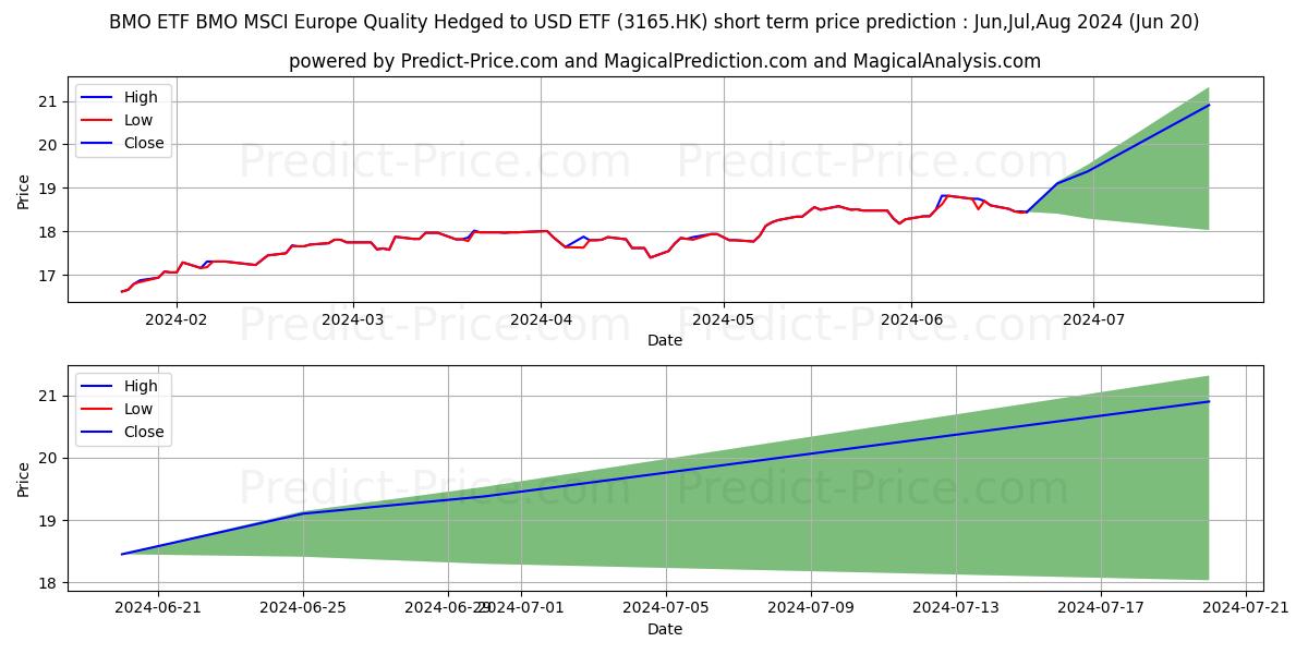 Maximum and minimum CAM EU QLTY HDG short-term price forecast for Jul,Aug,Sep 2024