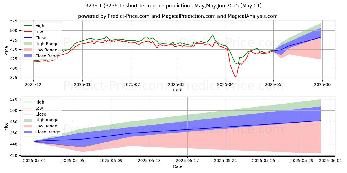 Maximum and minimum CENTRAL GENERAL DEVELOPMENT CO. short-term price forecast for May,Jun,Jul 2025
