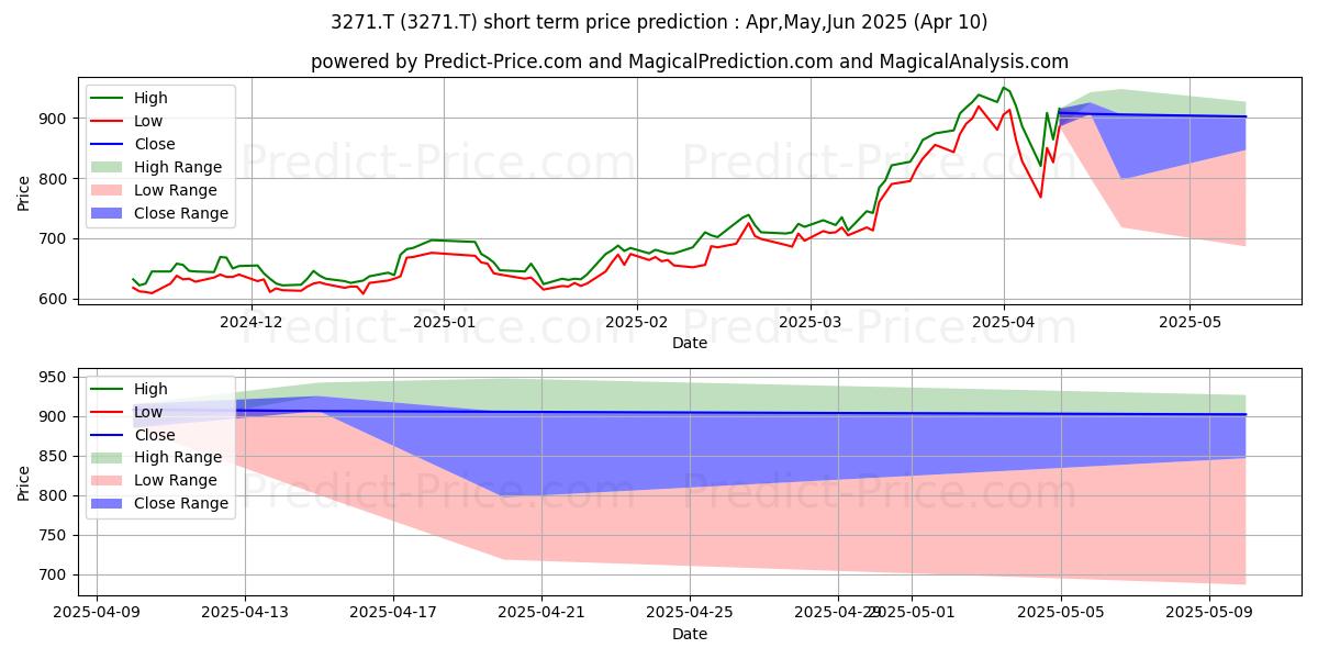 Maximum and minimum THE GLOBAL LTD short-term price forecast for Apr,May,Jun 2025