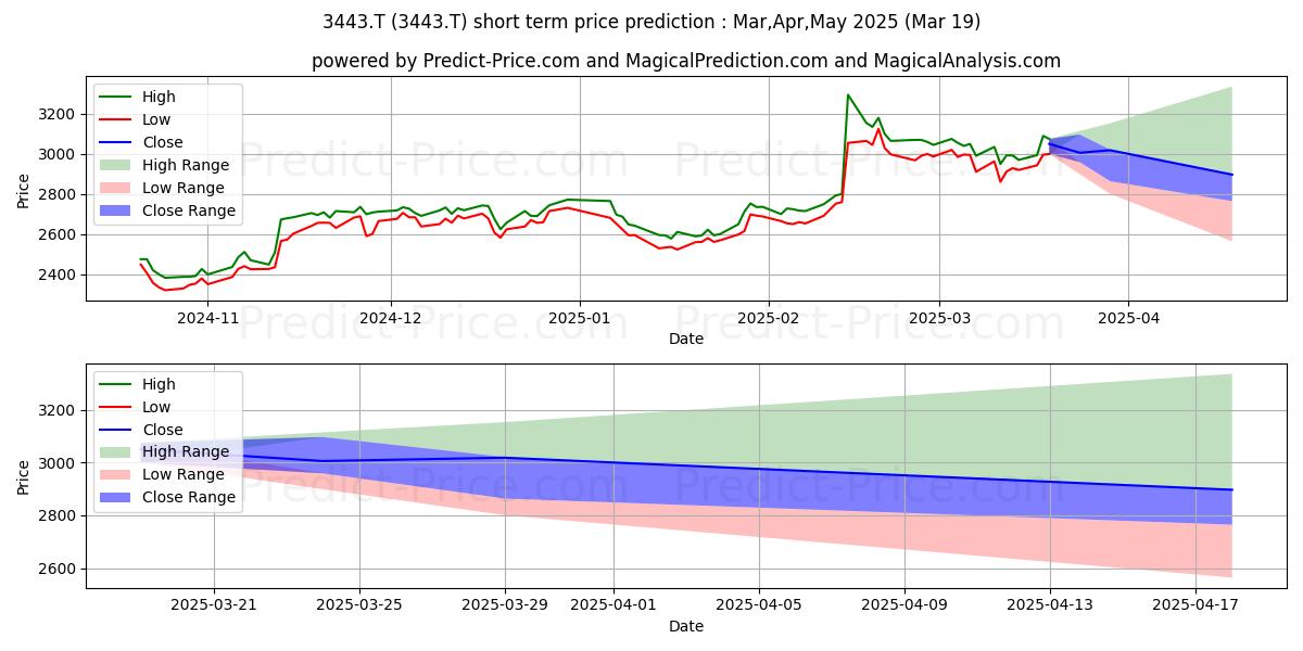 Maximum and minimum KAWADA TECHNOLOGIES INC short-term price forecast for Apr,May,Jun 2025