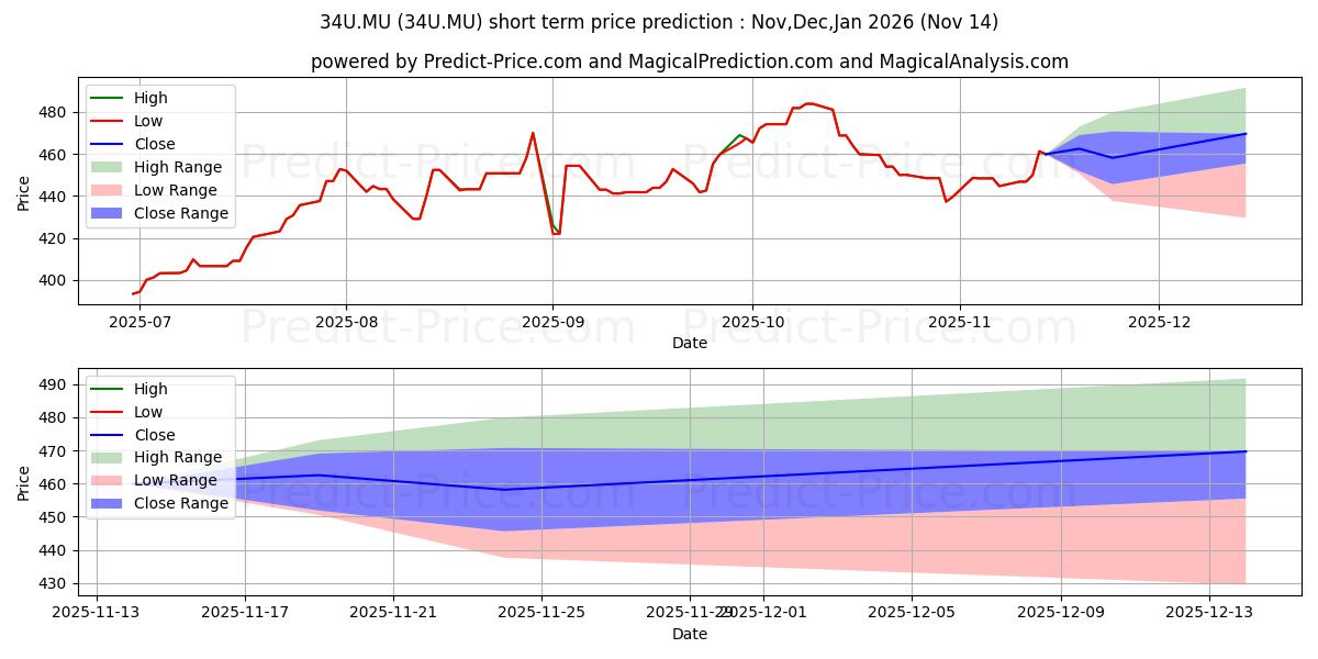 Maximum and minimum ULTA BEAUTY DL-,01 short-term price forecast for Dec,Jan,Feb 2026