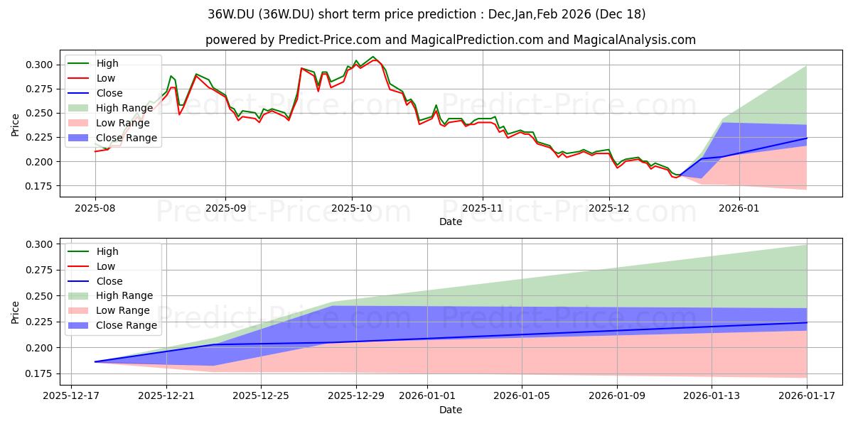 Maximum and minimum WEIMOB INC.  DL-,0001 short-term price forecast for Jan,Feb,Mar 2026