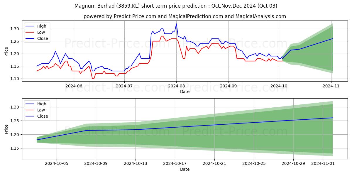 Максимальный и минимальный краткосрочный прогноз цены MAGNUM для Oct,Nov,Dec 2024