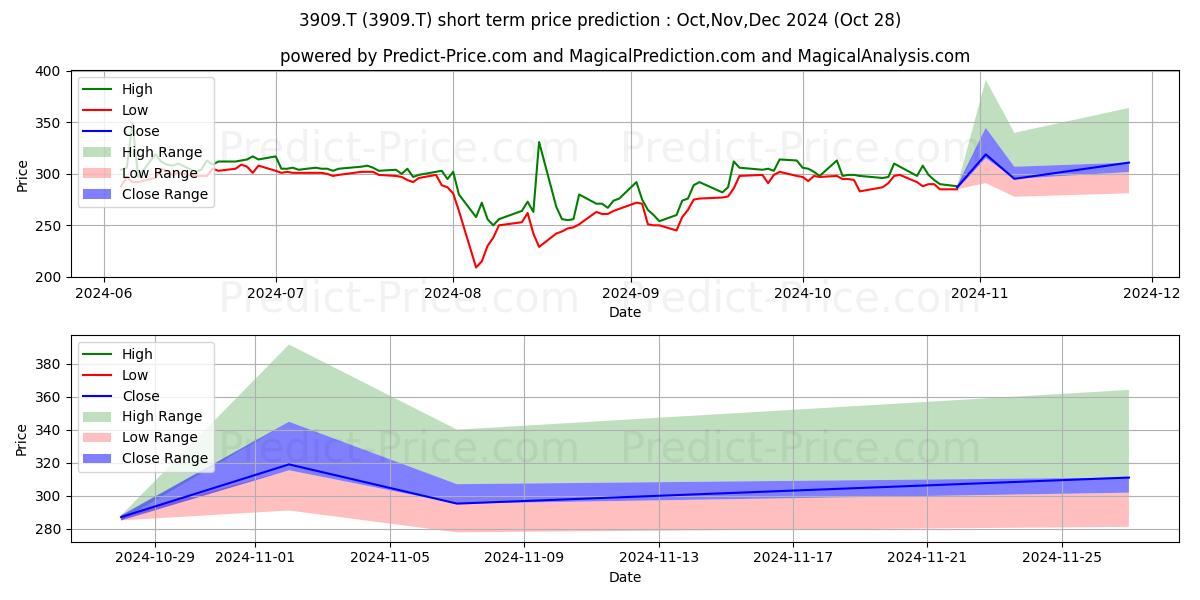 Maximum and minimum SHOWCASE INC short-term price forecast for Nov,Dec,Jan 2025