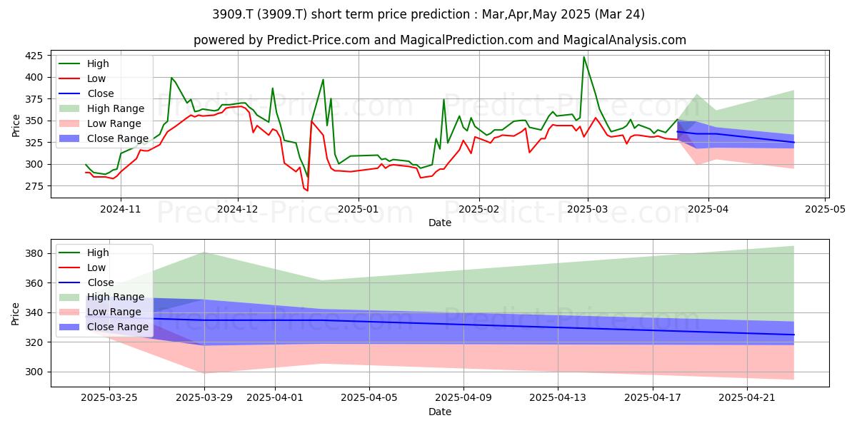 Maximum and minimum SHOWCASE INC short-term price forecast for Apr,May,Jun 2025