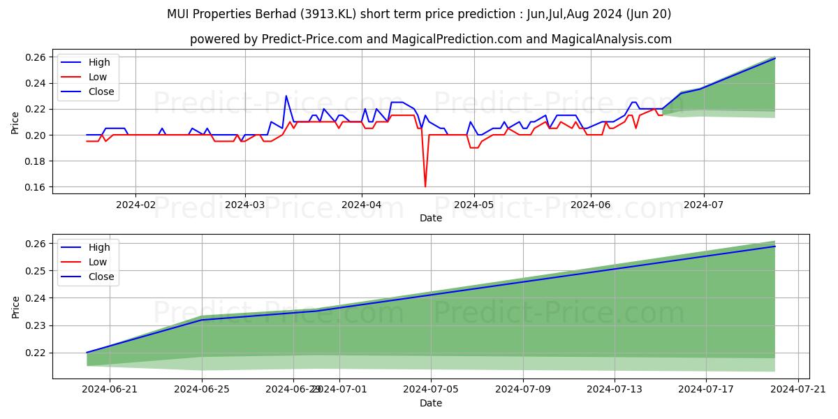 Maximum and minimum MUIPROP short-term price forecast for Jul,Aug,Sep 2024