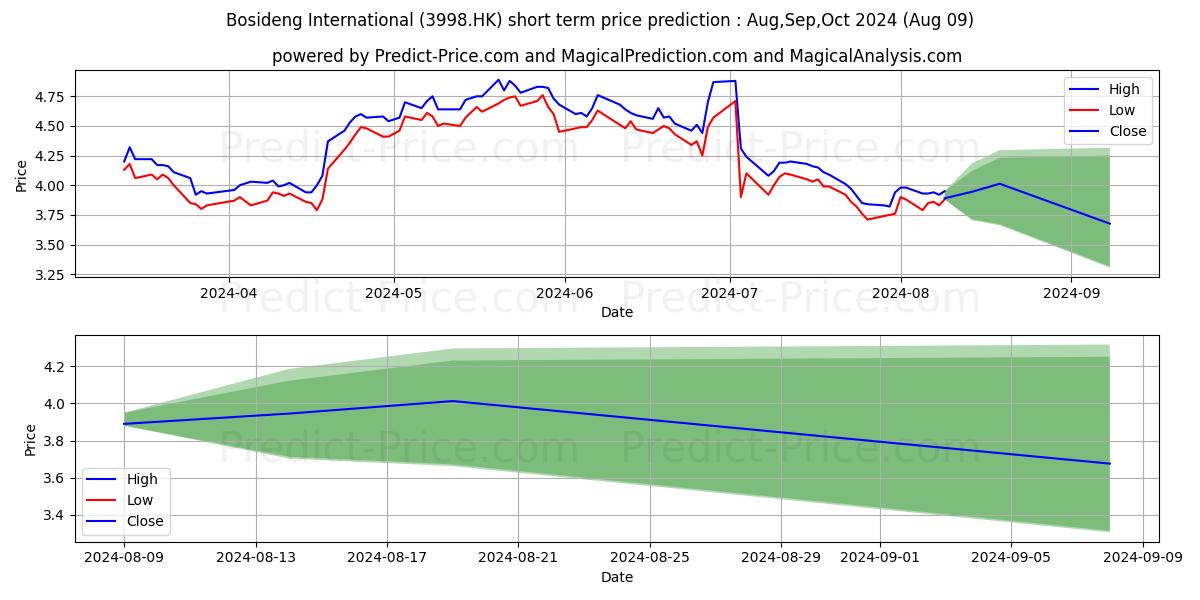 Maximum and minimum BOSIDENG short-term price forecast for Aug,Sep,Oct 2024