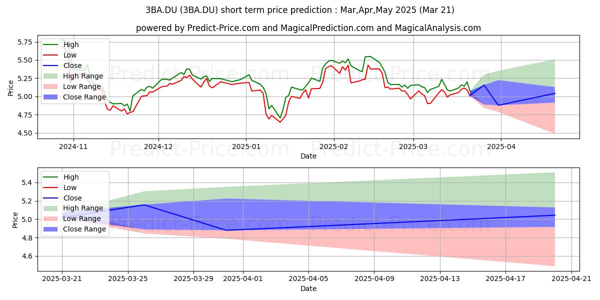 Maximum and minimum BARRATT DEV. PLC  LS-,10 short-term price forecast for Apr,May,Jun 2025