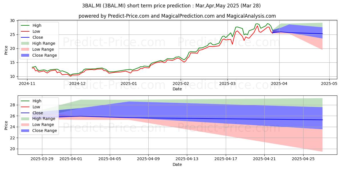 WISDOMTREE EURO STOXX BANKS 3X  단기 가격 예측의 최대 및 최소 값 Apr,May,Jun 2025