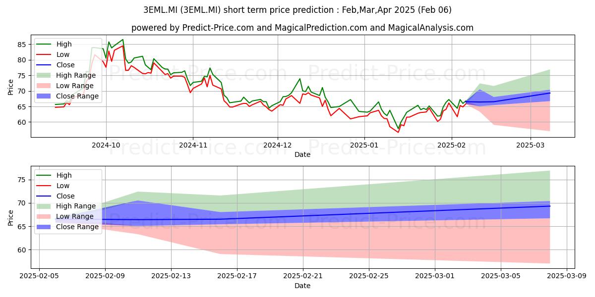 Maksimale og minimale prisforudsigelser på kort sigt for WISDOMTREE EMERGING MKTS 3X DAI