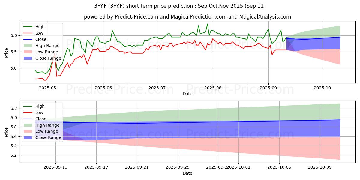 Maximum and minimum AJ BELL PLC (WI) -,000125 short-term price forecast for Oct,Nov,Dec 2025