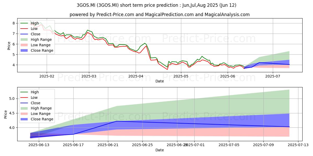 Maximum and minimum WISDOMTREE GOLD 3X DAILY SHORT short-term price forecast for Jul,Aug,Sep 2025