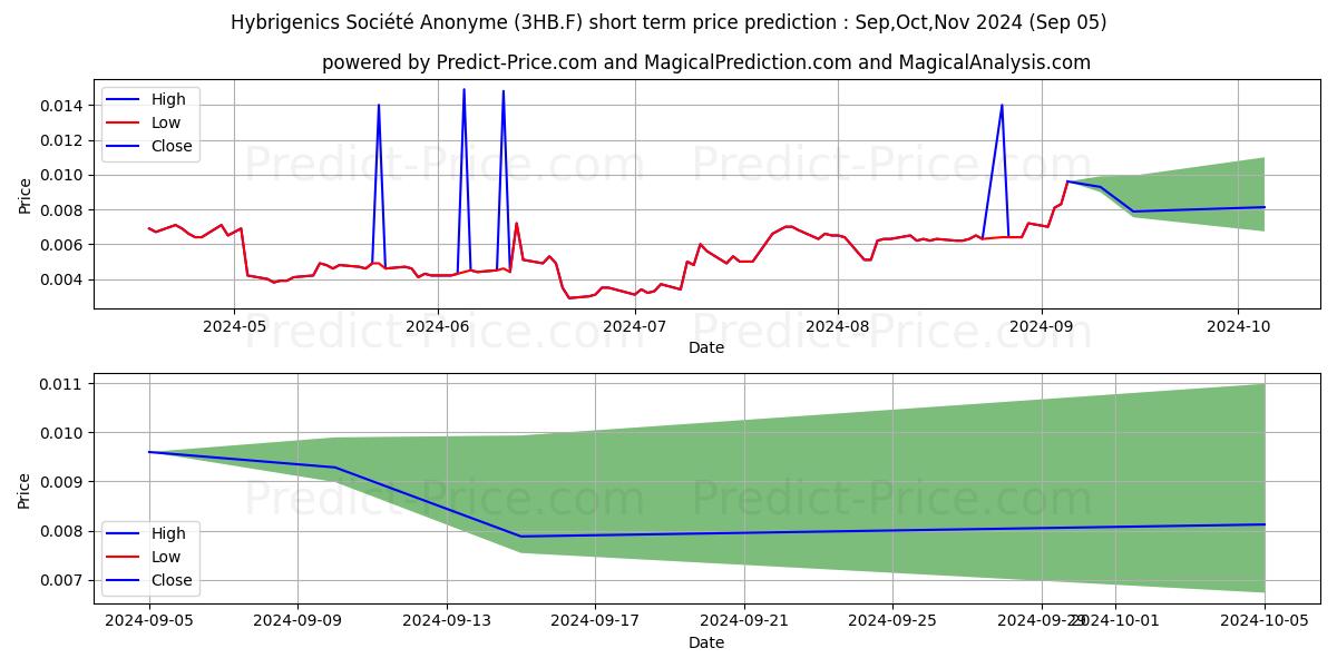 Maximum and minimum HYBRIGENICS S.A.  EO -,01 short-term price forecast for Sep,Oct,Nov 2024