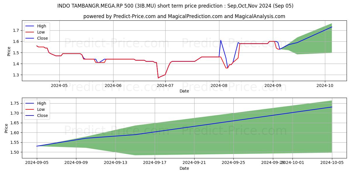 Maximum and minimum INDO TAMBANGR.MEGA.RP 500 short-term price forecast for Sep,Oct,Nov 2024