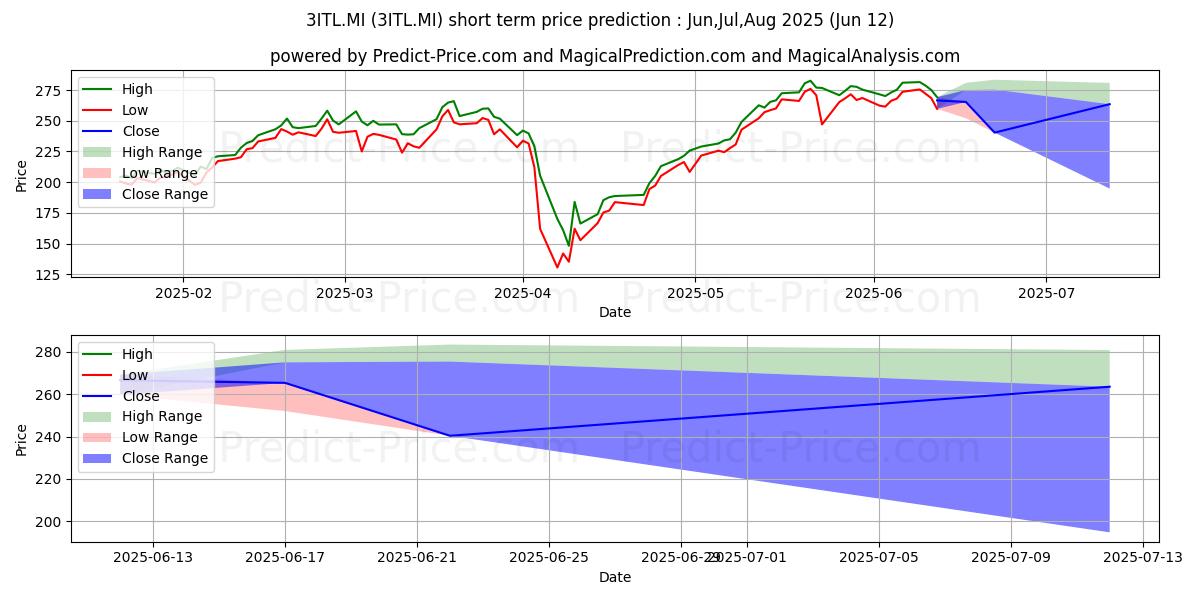 Pronóstico de precio a corto plazo máximo y mínimo de WISDOMTREE FTSE MIB 3X DAILY LE para Jul,Aug,Sep 2025