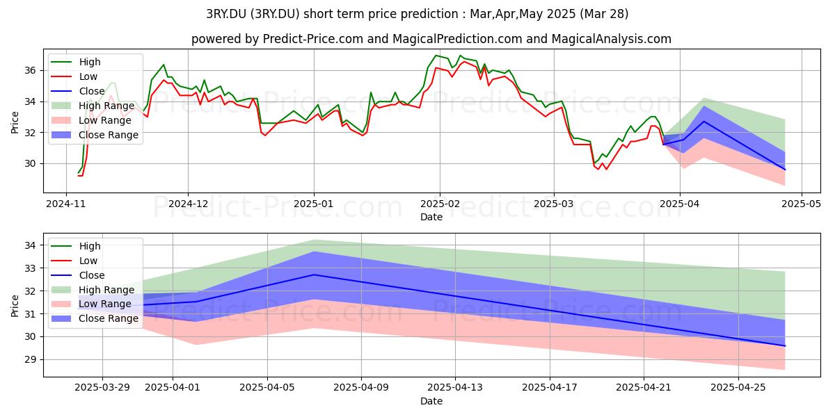 Maximum and minimum FIRST BANCSHARES INC.DL 1 short-term price forecast for Apr,May,Jun 2025