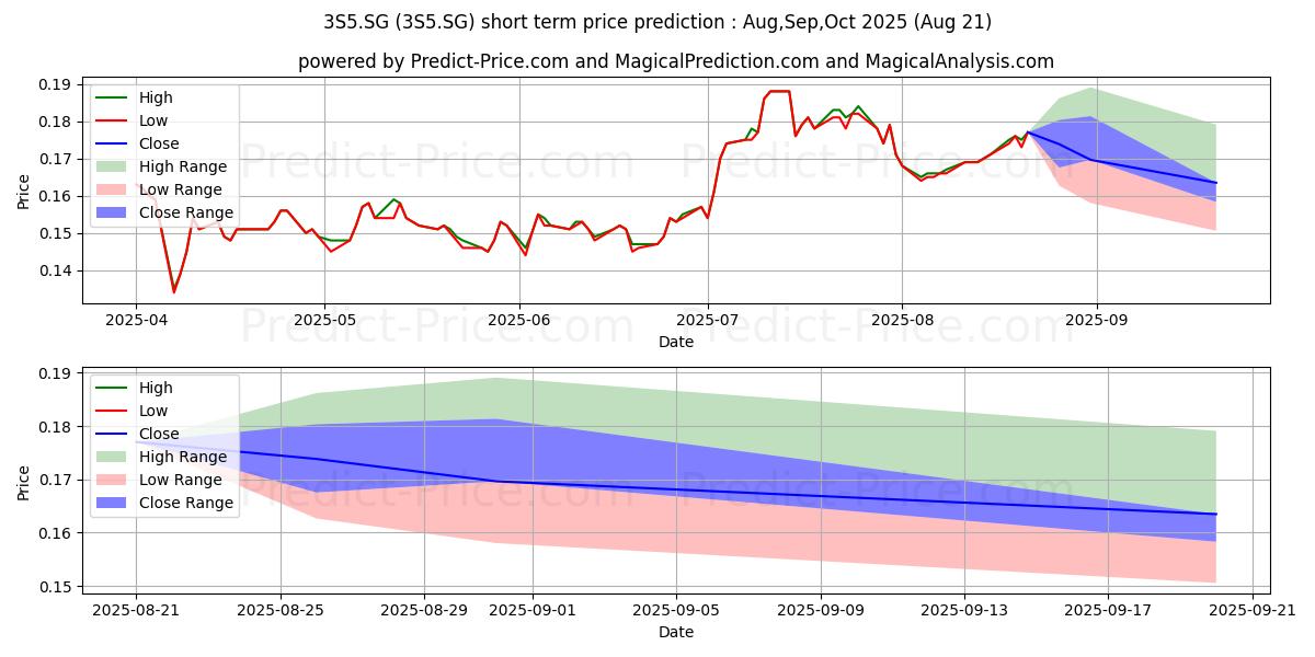 Maximum and minimum Red Star Macalline Group Corp.R short-term price forecast for Sep,Oct,Nov 2025