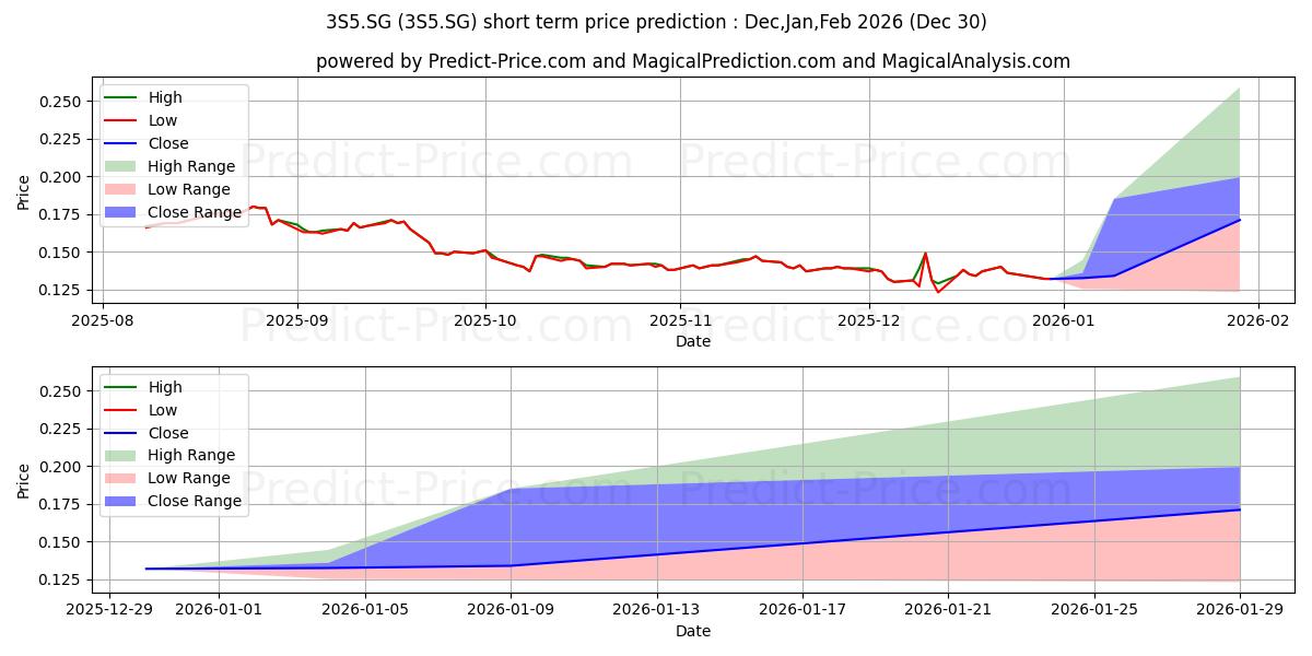 Maximum and minimum Red Star Macalline Group Corp.R short-term price forecast for Jan,Feb,Mar 2026