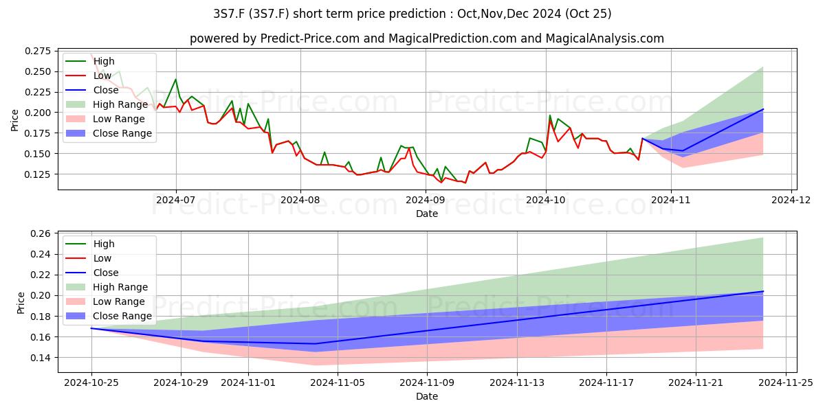 Maximum and minimum SYRAH RESOURCES LTD short-term price forecast for Nov,Dec,Jan 2025