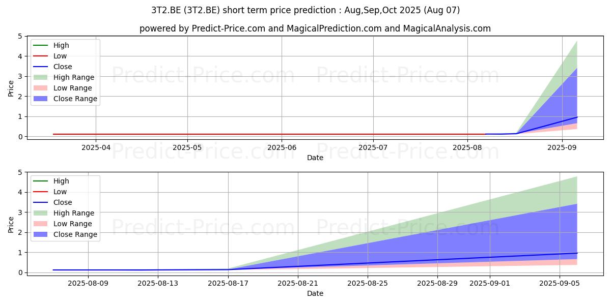 Maximum and minimum T2 BIOSYSTEMS  DL-,001 short-term price forecast for Aug,Sep,Oct 2025