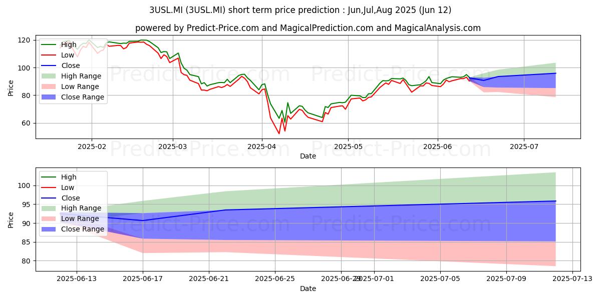 Maximum and minimum WISDOMTREE S&P 500 3X DAILY LEV short-term price forecast for Jul,Aug,Sep 2025