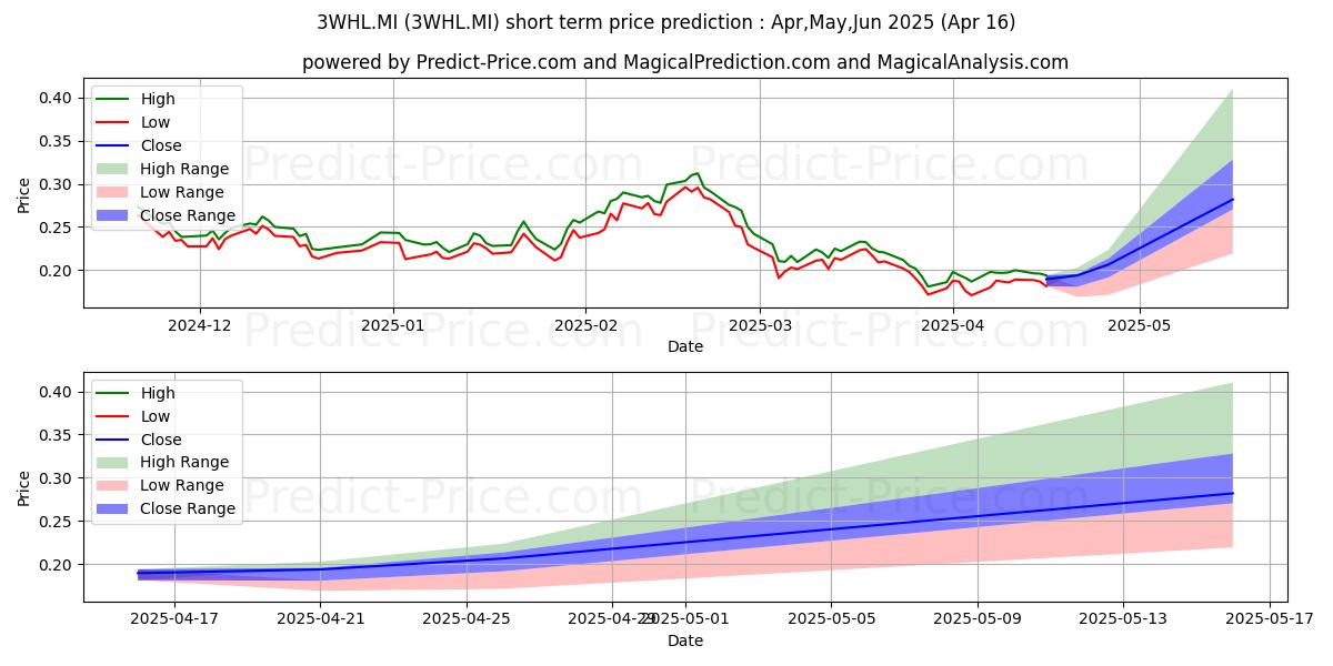 Maximum and minimum WISDOMTREE WHEAT 3X DAILY LEVER short-term price forecast for May,Jun,Jul 2025
