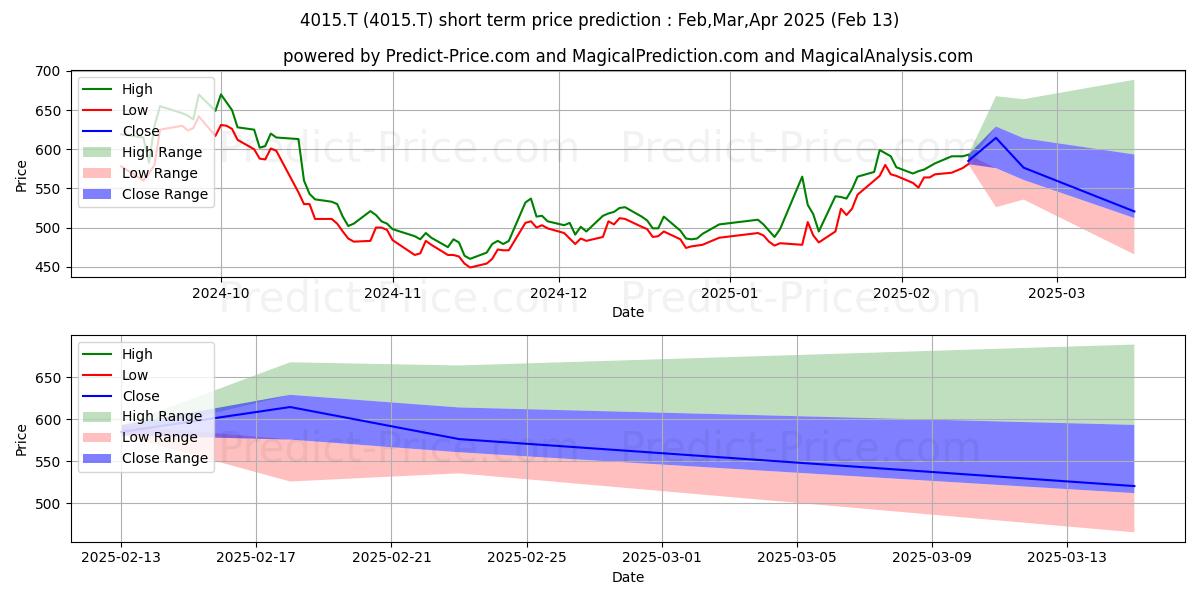 Maximum and minimum ARARA INC short-term price forecast for Mar,Apr,May 2025